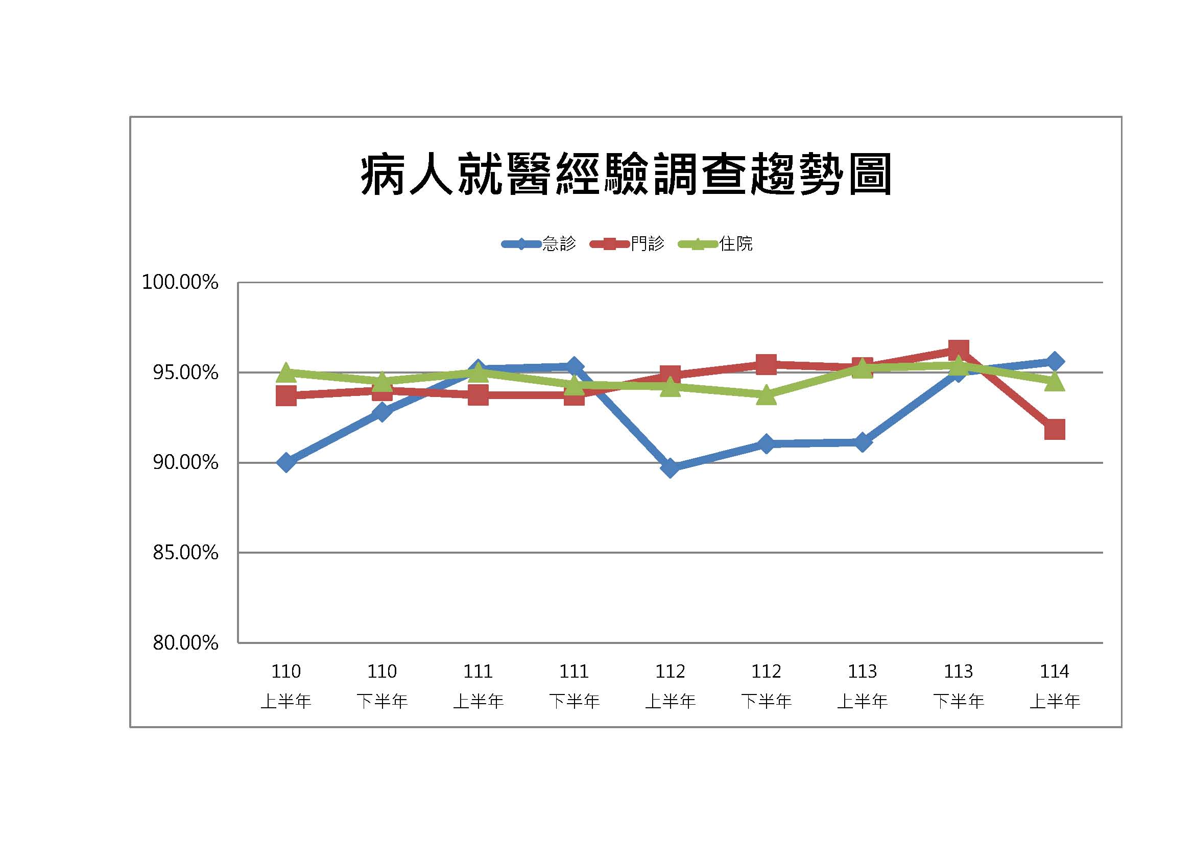 病人就醫經驗調查