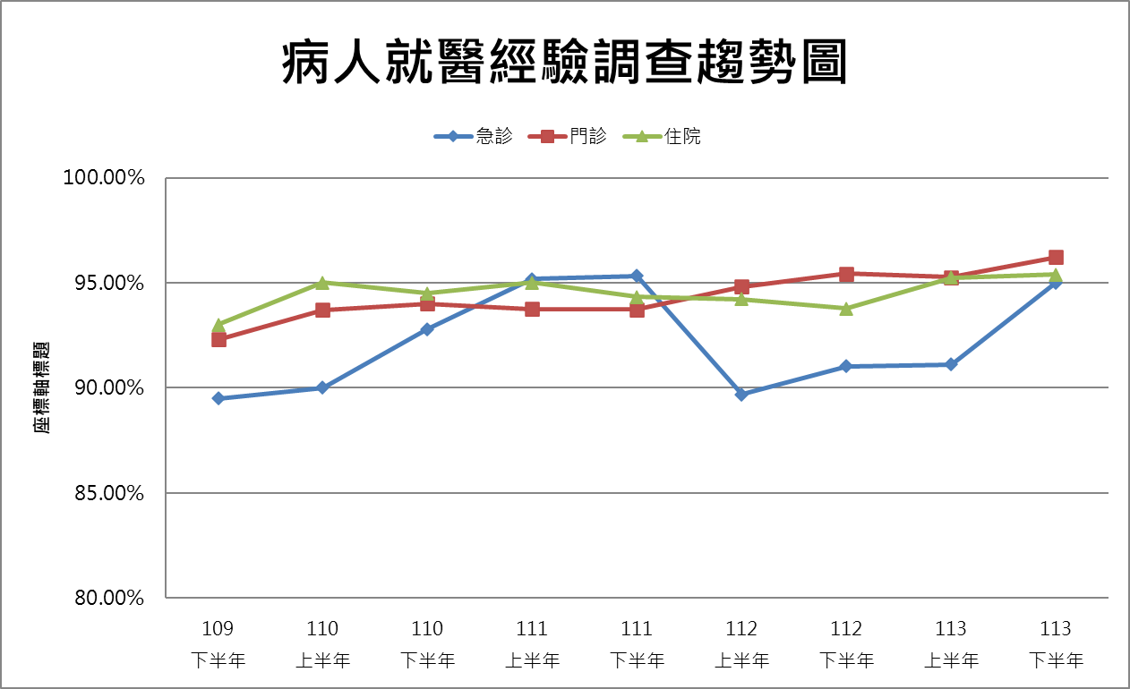 病人就醫經驗調查